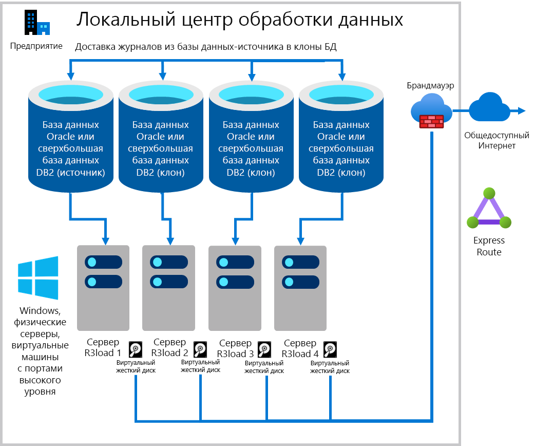 Схема, показывающая существующую доставку журналов сервера D B в клонирование баз данных. Каждый сервер D B имеет один или несколько серверов загрузки Intel R 3.