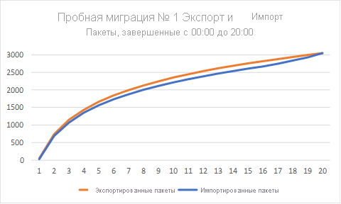 Снимок экрана: пример графа плана полетов с импортированными и экспортированными пакетами во время тестовой миграции.