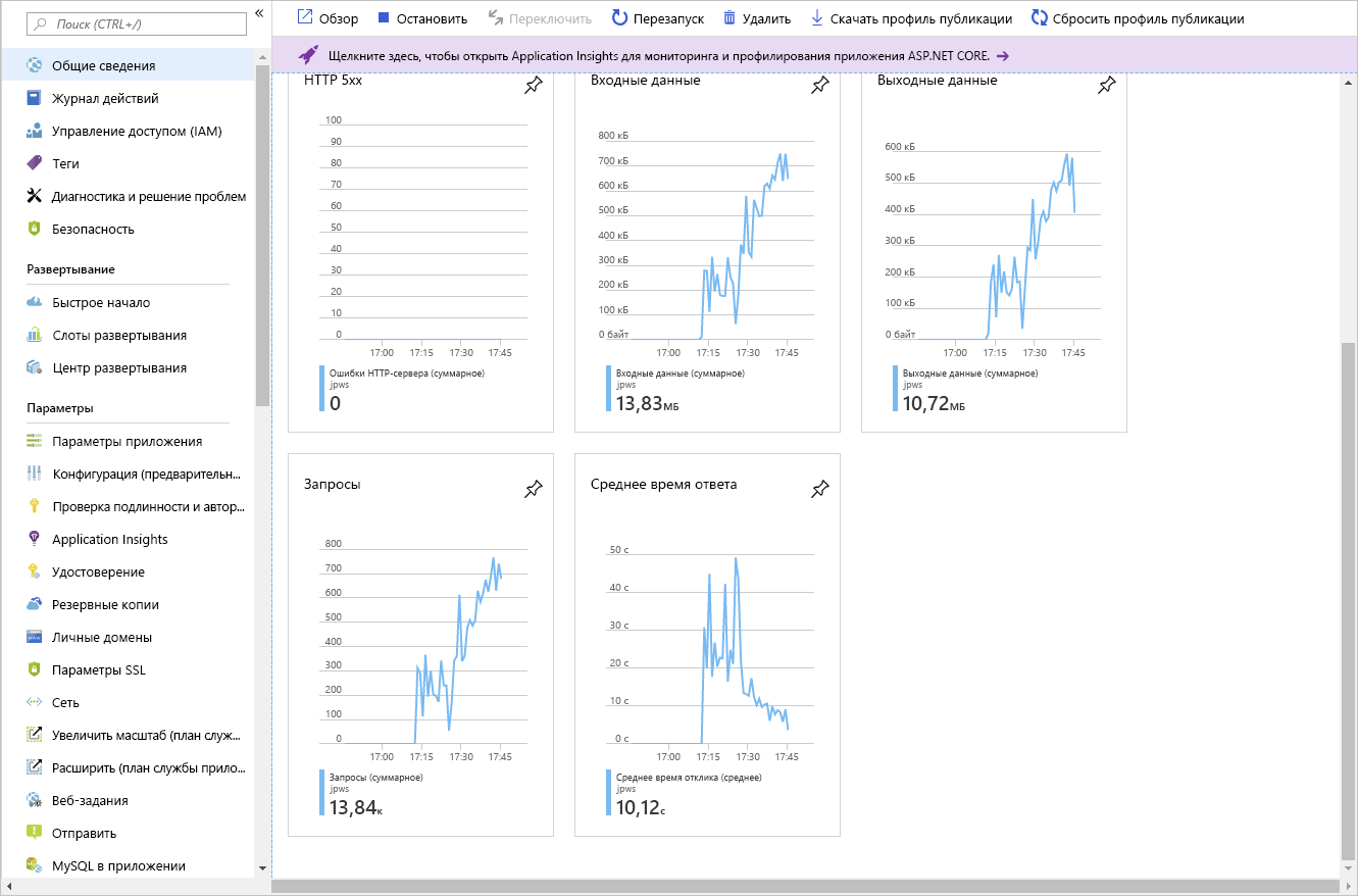 The metrics shown on the App Service Plan overview page.