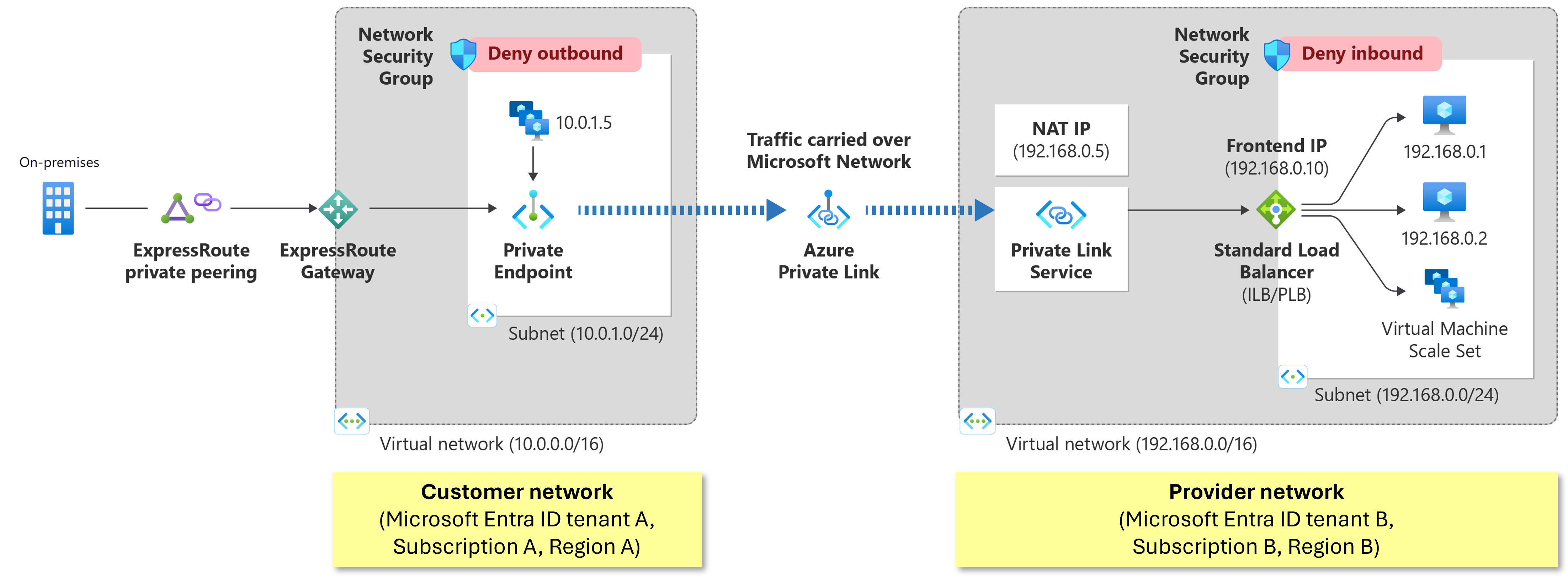 Схема, показывающая, как служба, запущенная за Load Balancer (цен. категория  Azure, может быть включена для Приватный канал доступа.