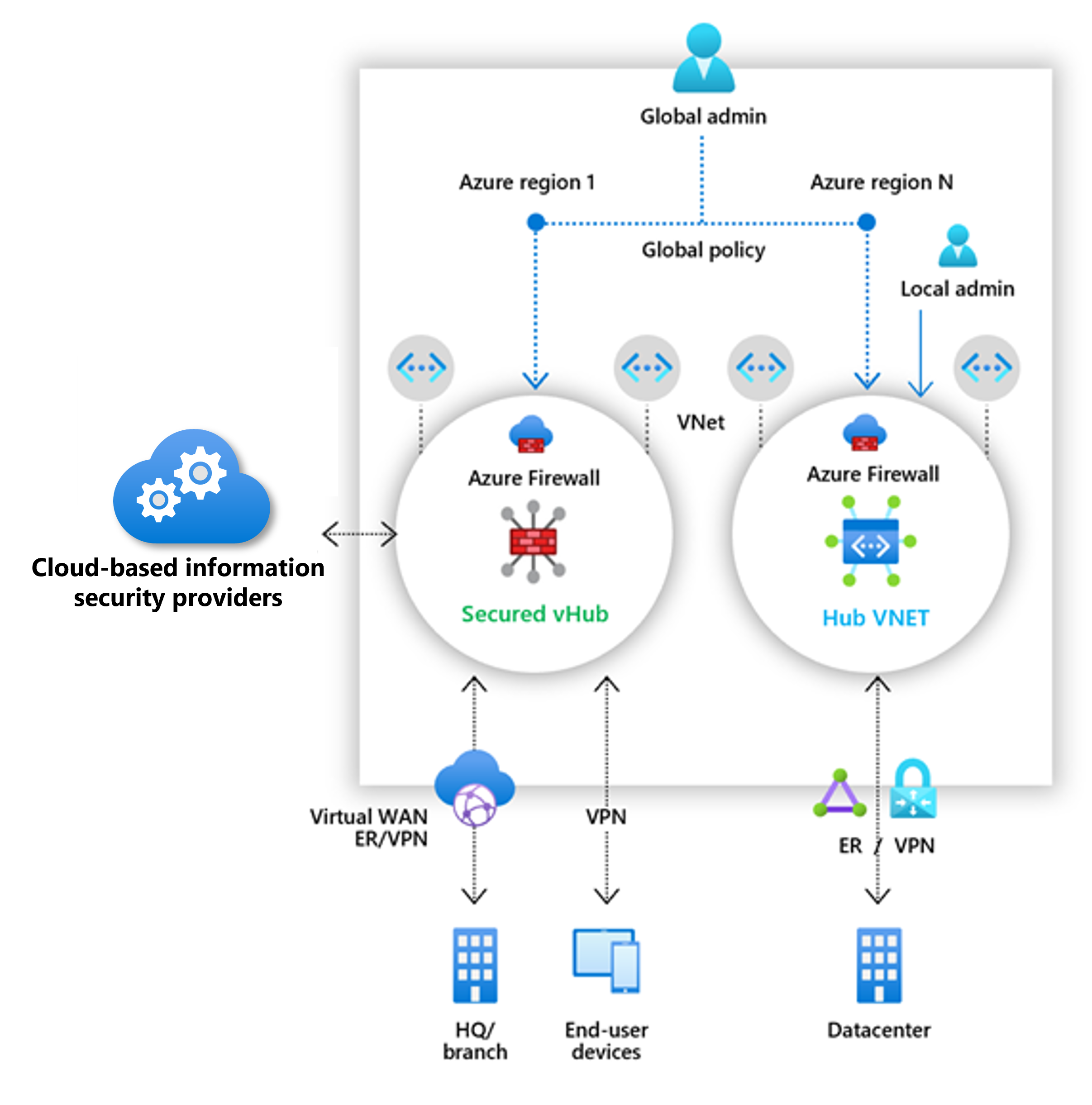 Схема, показывающая пример диспетчера Брандмауэр Azure.