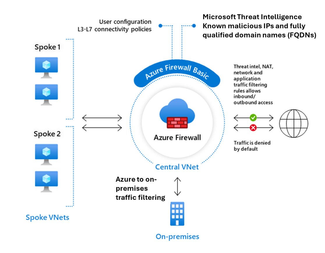 Схема, показывающая пример Брандмауэр Azure Basic.