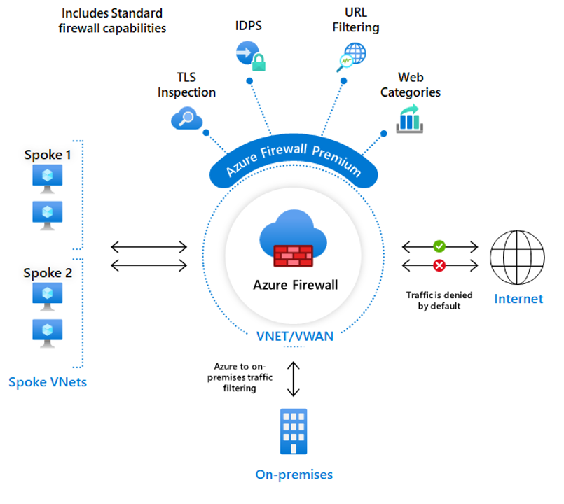 Схема, показывающая пример Брандмауэр Azure Premium.