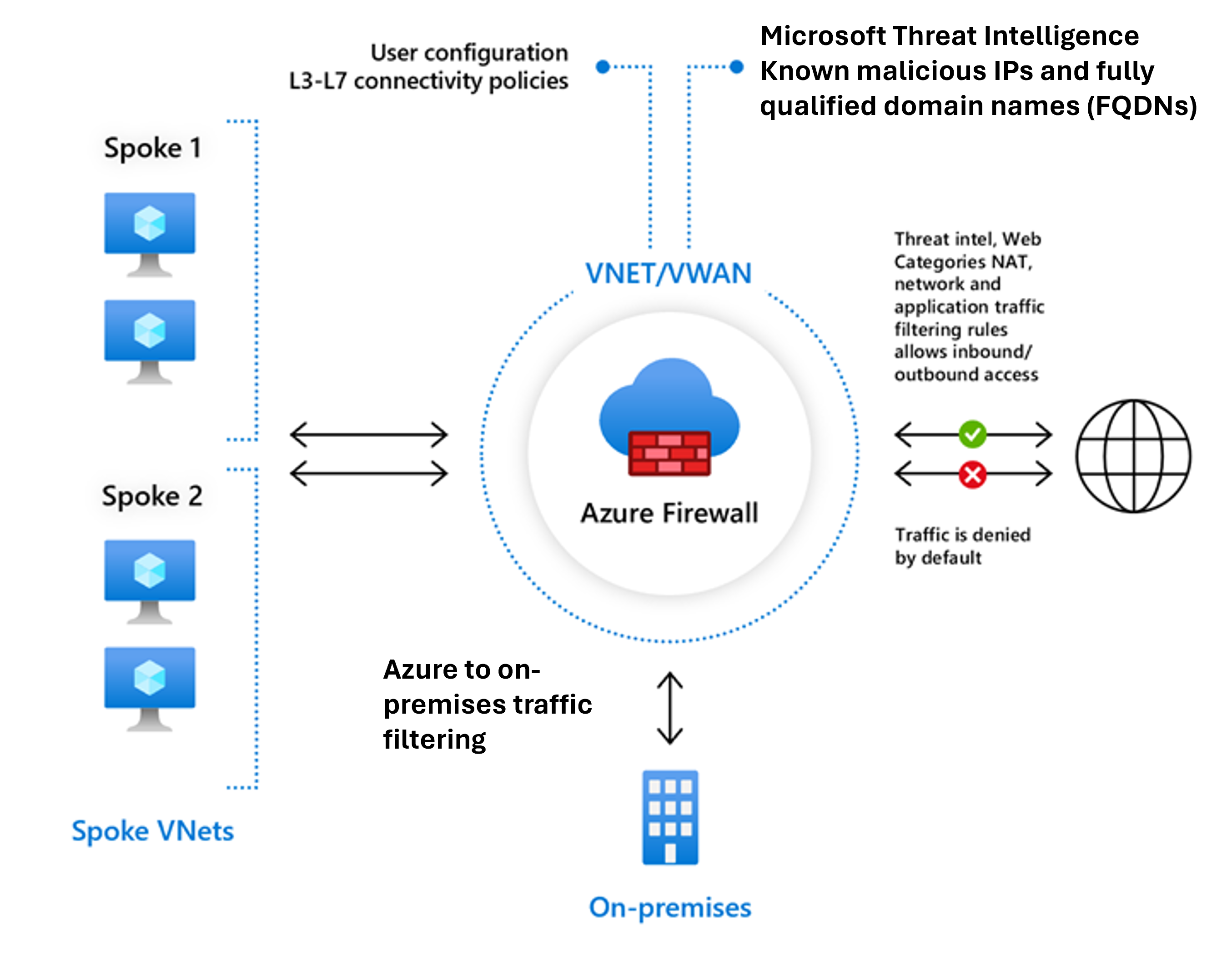 Схема, показывающая пример Брандмауэр Azure Standard.