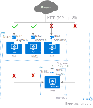 Схема, на которой показан пример групп безопасности сети Azure и групп безопасности приложений.