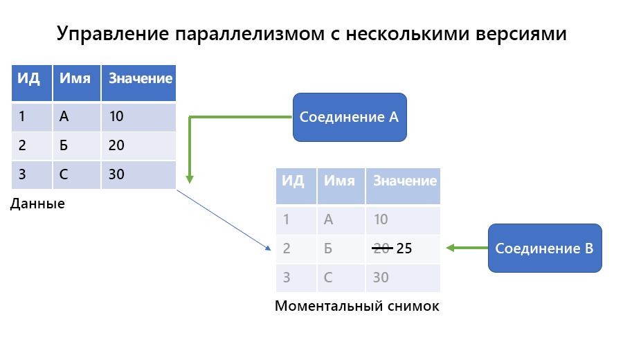 Схема схемы управления параллелизмом с несколькими версиями, показывающая запрос на чтение исходных данных и запрос записи, обновляющий моментальный снимок.