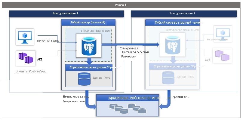 Снимок экрана: архитектура высокого уровня доступности с избыточностью между зонами.