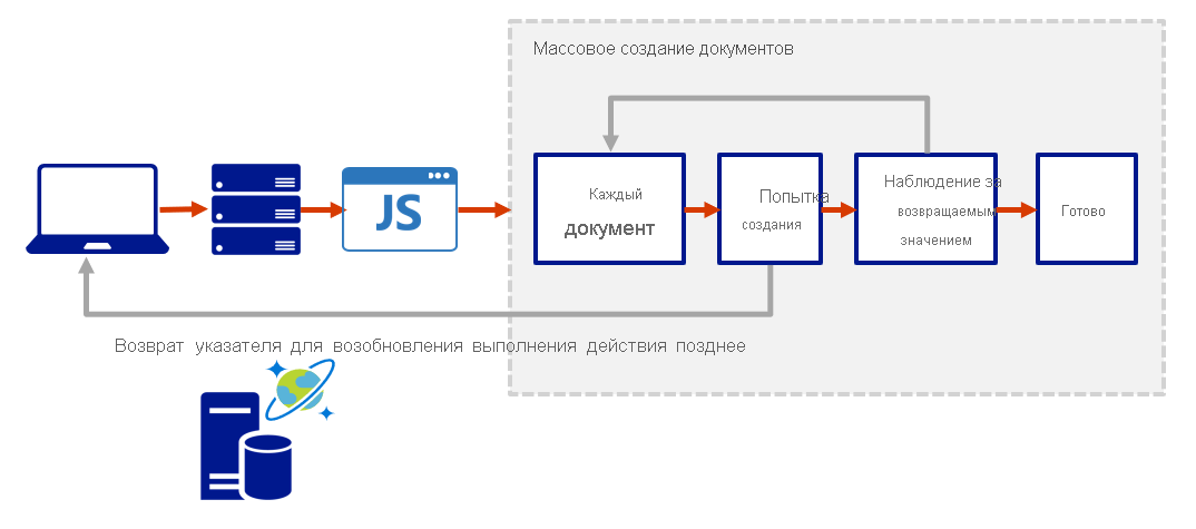 На этой схеме показано, как модель продолжения транзакций может использоваться для повторения серверной функции, пока функция не завершит всю рабочую нагрузку обработки.