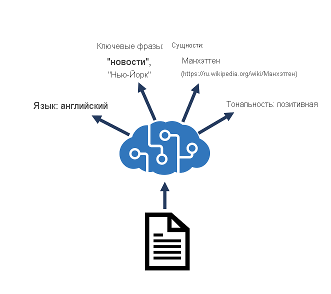 Diagram showing an Azure AI Language resource performing language detection, key phrase extraction, sentiment analysis, named entity recognition, and entity linking.