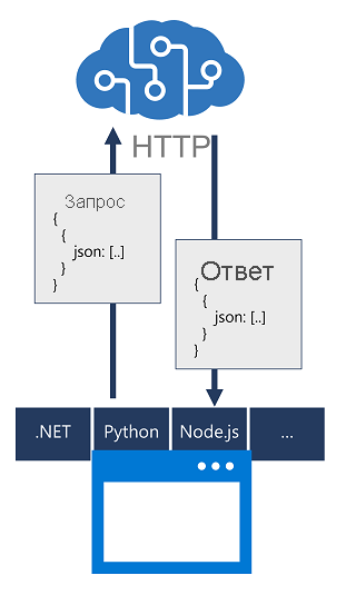 A diagram of an app submitting a call to an Azure AI services resource through a language-specific SDK, which abstracts the JSON request and response.