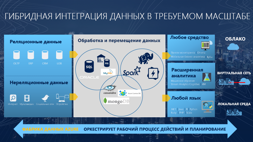 Платформа Фабрики данных