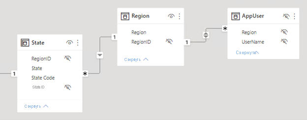 Image shows a revised model diagram that now includes the AppUser table. This table has two columns: Region and User Name.