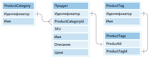 Схема, показывающая связь категории продукта, продукта, тегов продуктов и таблиц тегов продуктов.