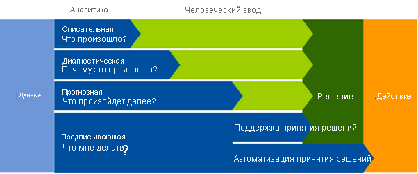 Схема, на которой показан тип аналитики.