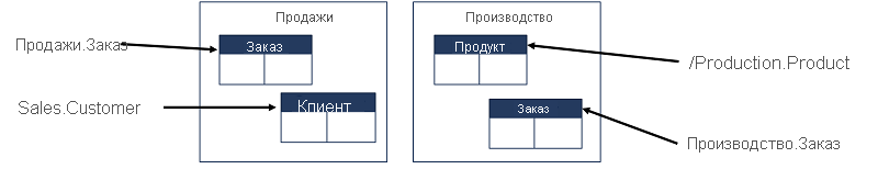 Схема с именем Sales, содержащая таблицы Order и Customer, и схема Production, содержащая таблицы Order и Product.