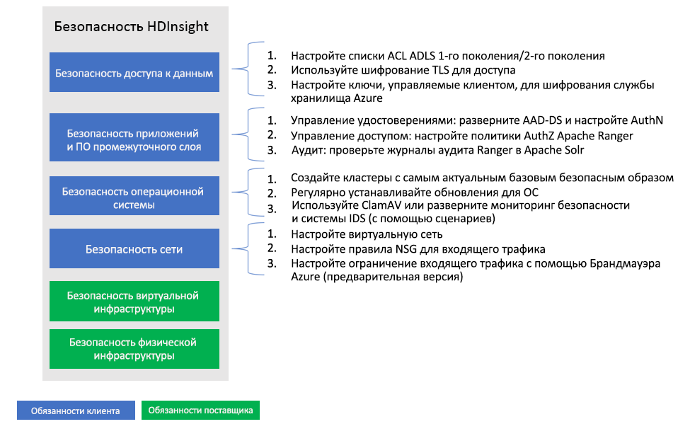 Уровни безопасности HDInsight