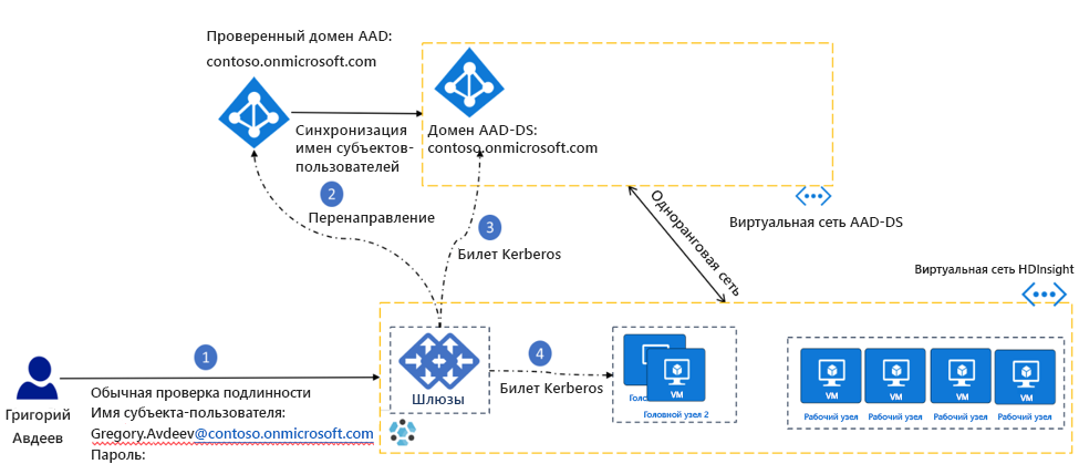 Проверка подлинности: при синхронизации хэшей паролей с идентификатором Microsoft Entra