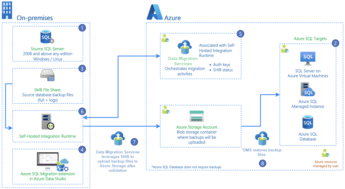 Снимок экрана: расширение миграции SQL Azure для архитектуры Azure Data Studio.