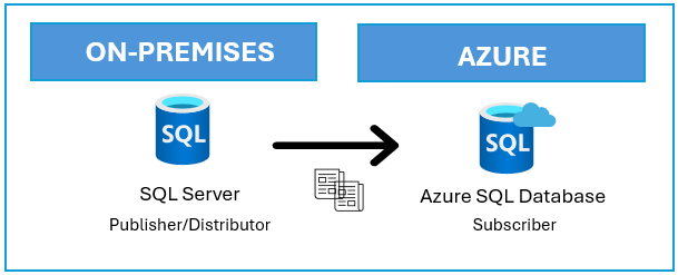 Схема топологии репликации с использованием SQL Server и База данных SQL Azure.