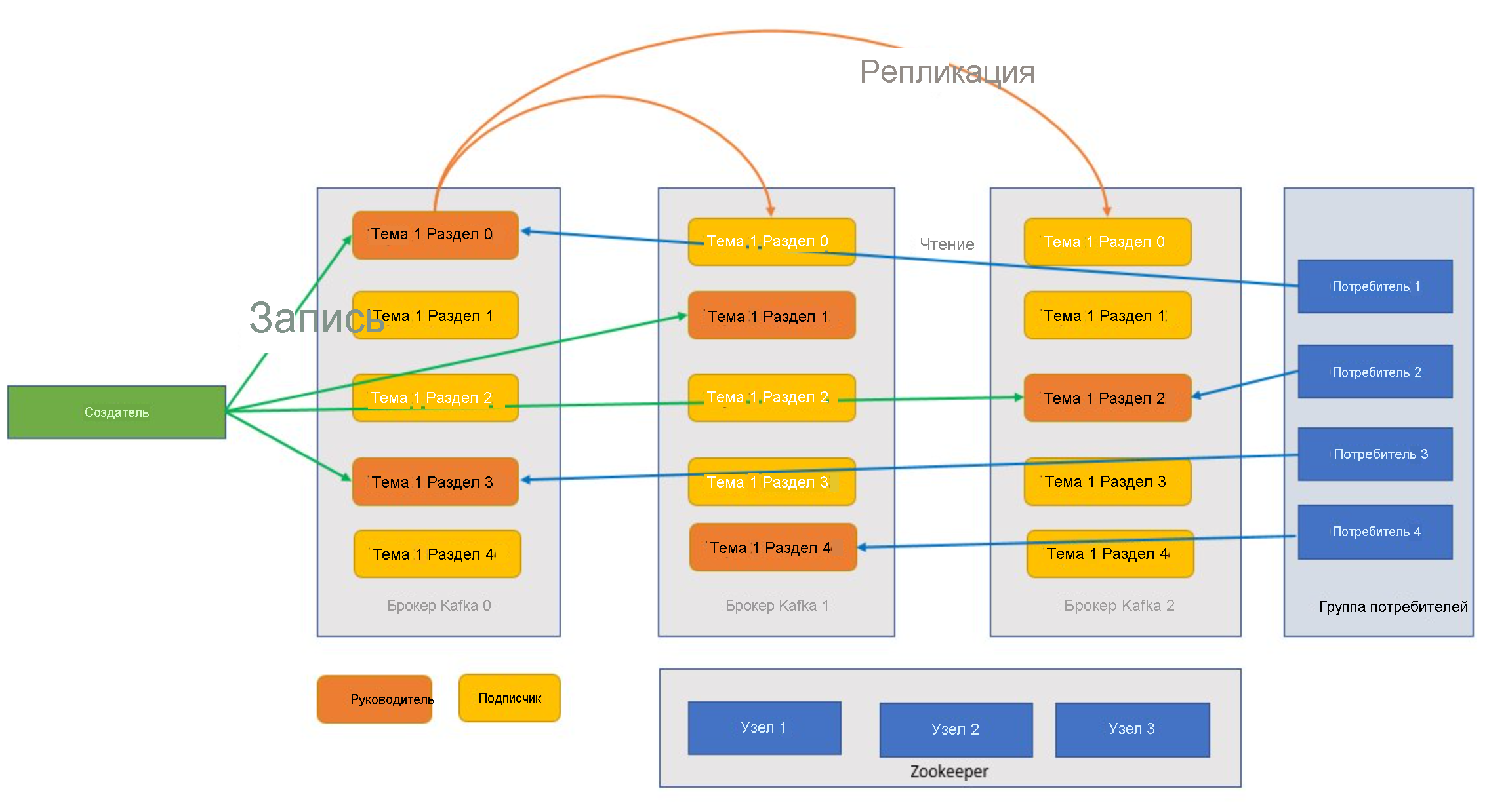 Схема работы Apache Kafka