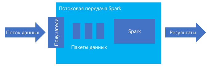 Что такое структурированная потоковая передача Spark? 