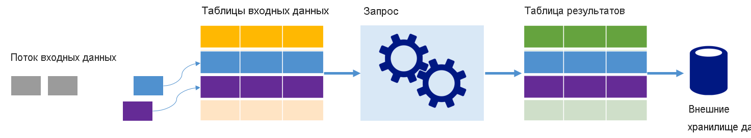 Как структурированная потоковая передача Spark представляет данные в виде таблиц