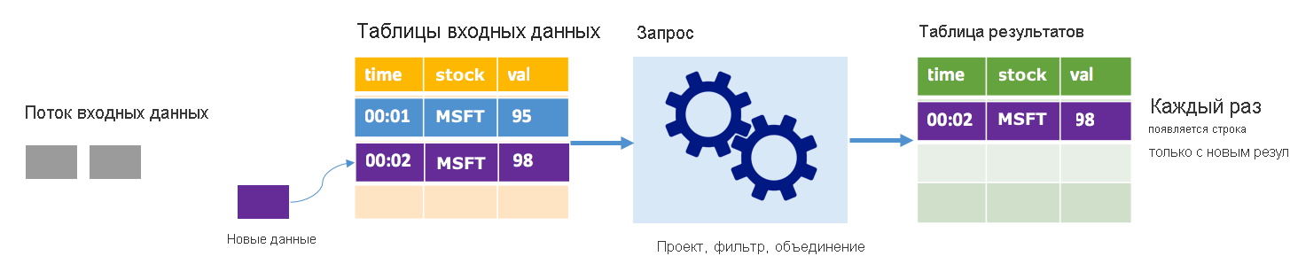 Структурированная потоковая передача Spark в режиме добавления