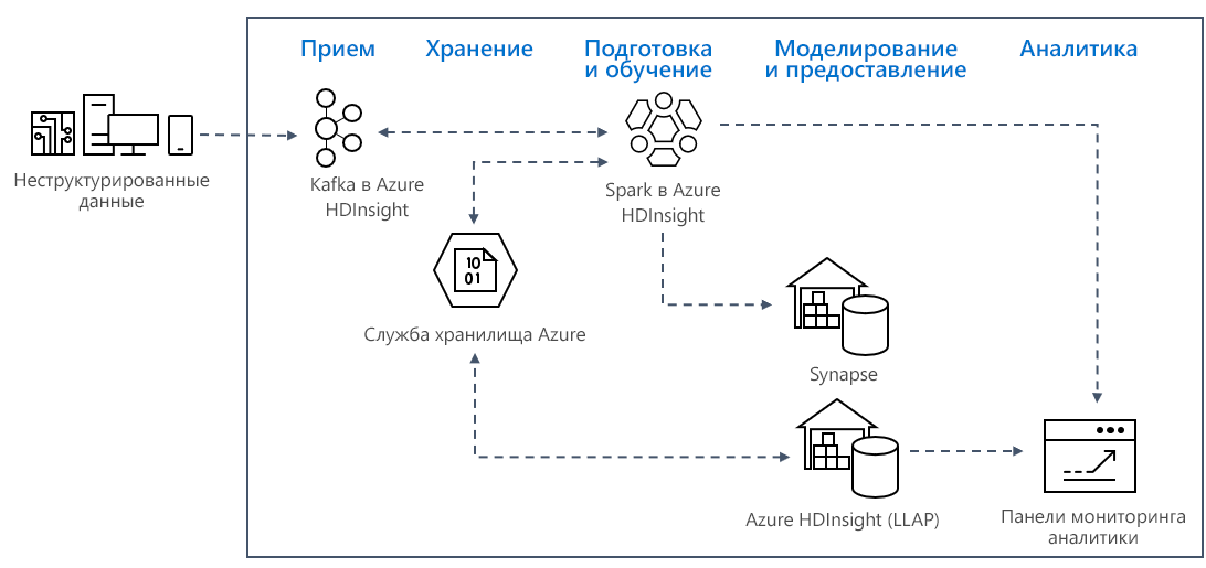 Архитектура решения Kafka и Spark