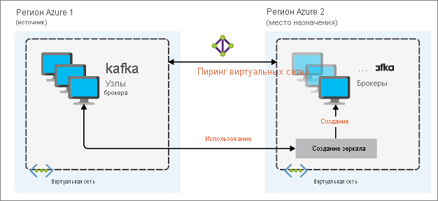 Архитектура зеркального отображения Apache Kafka