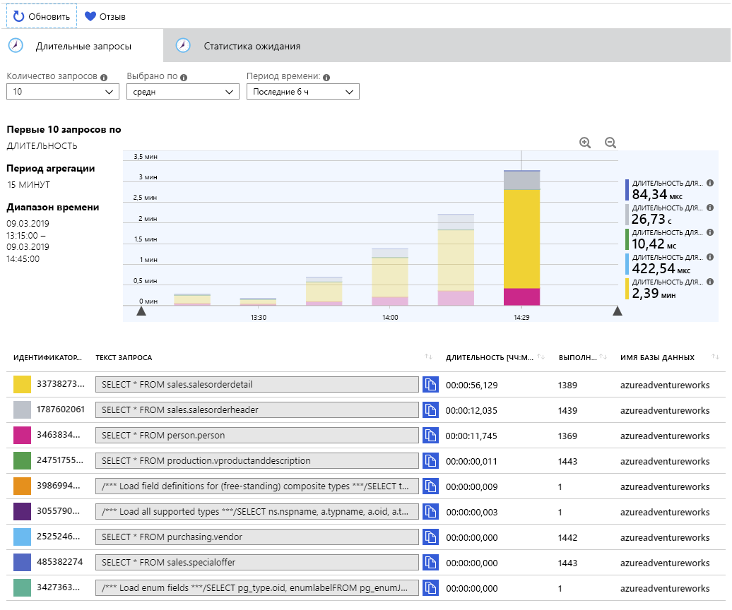 Image showing the statistics for long running queries captured by using Query Store