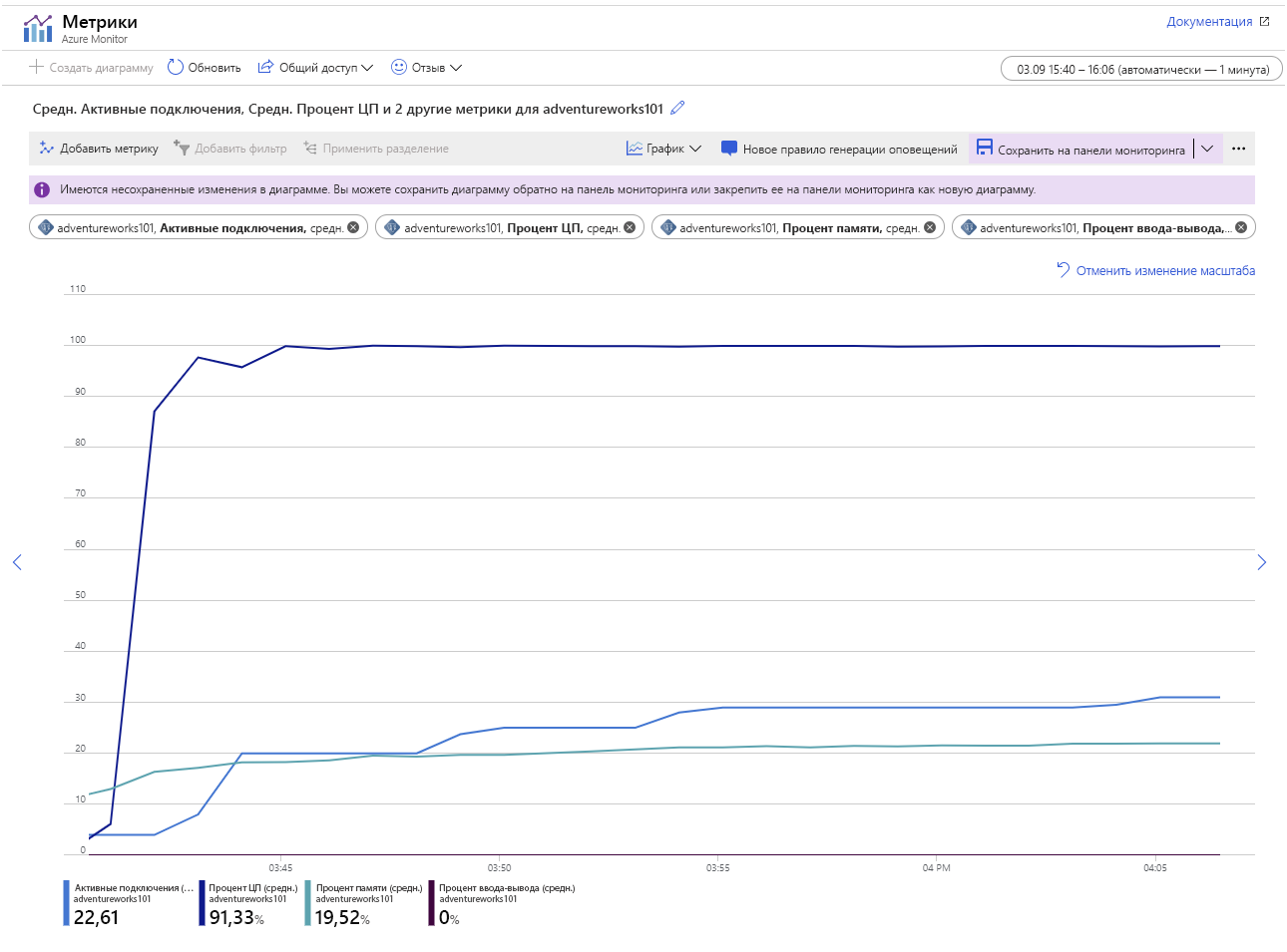 Image showing the metrics for the Azure Database for PostgreSQL server while running the application, after replication was configured