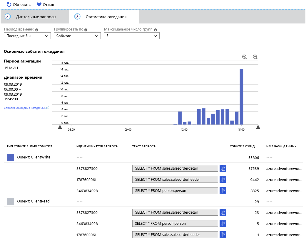 Image showing the wait statistics captured by using Query Store