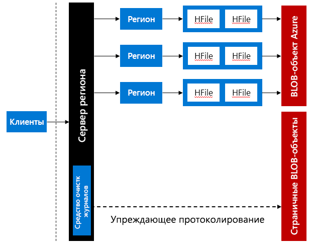 Журналы упреждающего протоколирования (WAL) HBase, хранящиеся в страничных BLOB-объектах Azure.