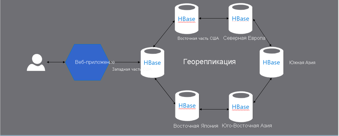 Архитектура хранилища значений ключей с высоким уровнем доступности