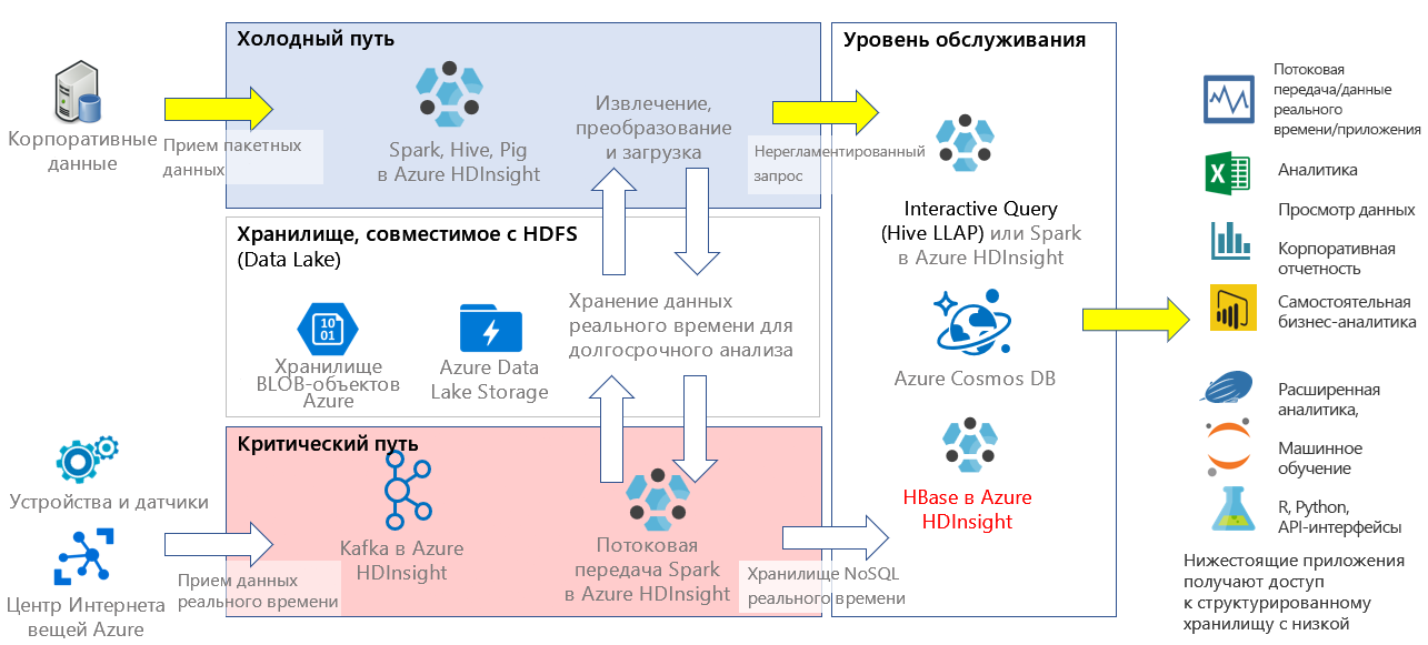 HBase в контексте лямбда-архитектуры