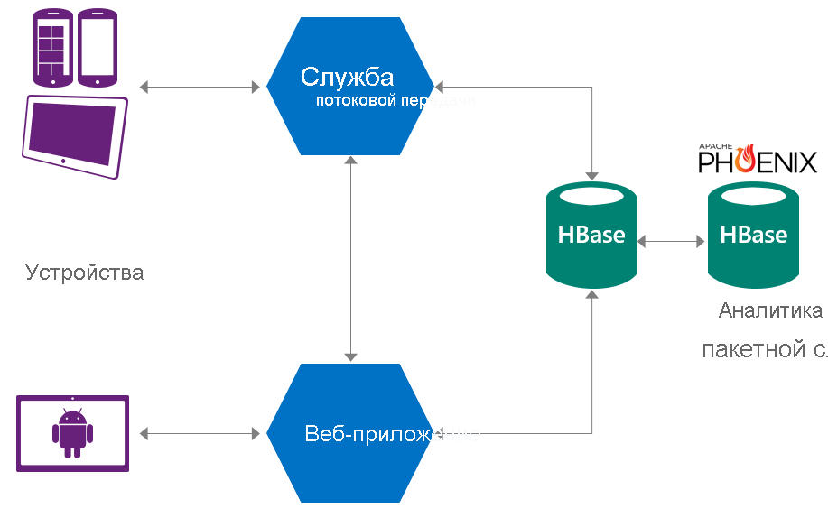 Архитектура данных датчика с низкой задержкой