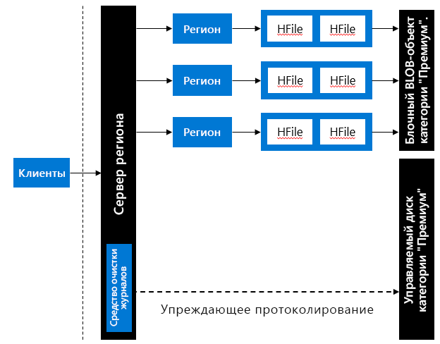 Функция ускоренной записи в HBase.