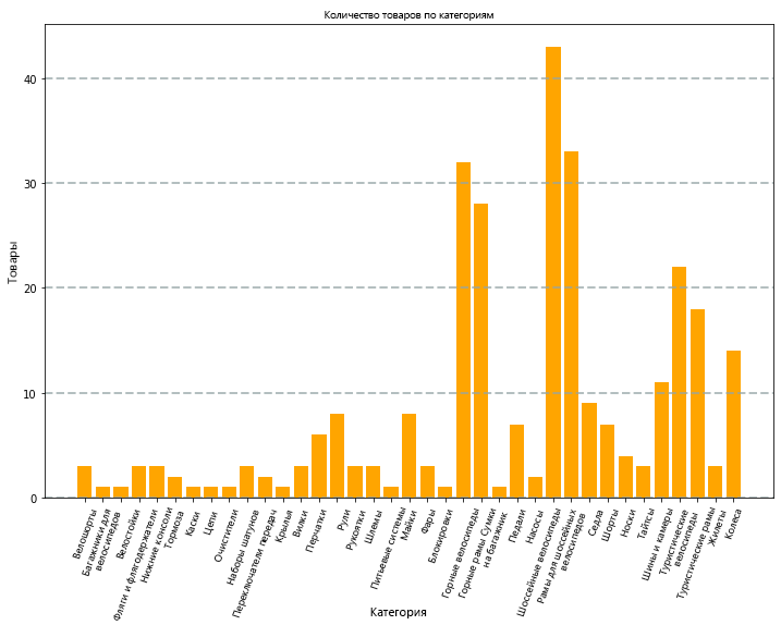 A bar chart showing product counts by category.