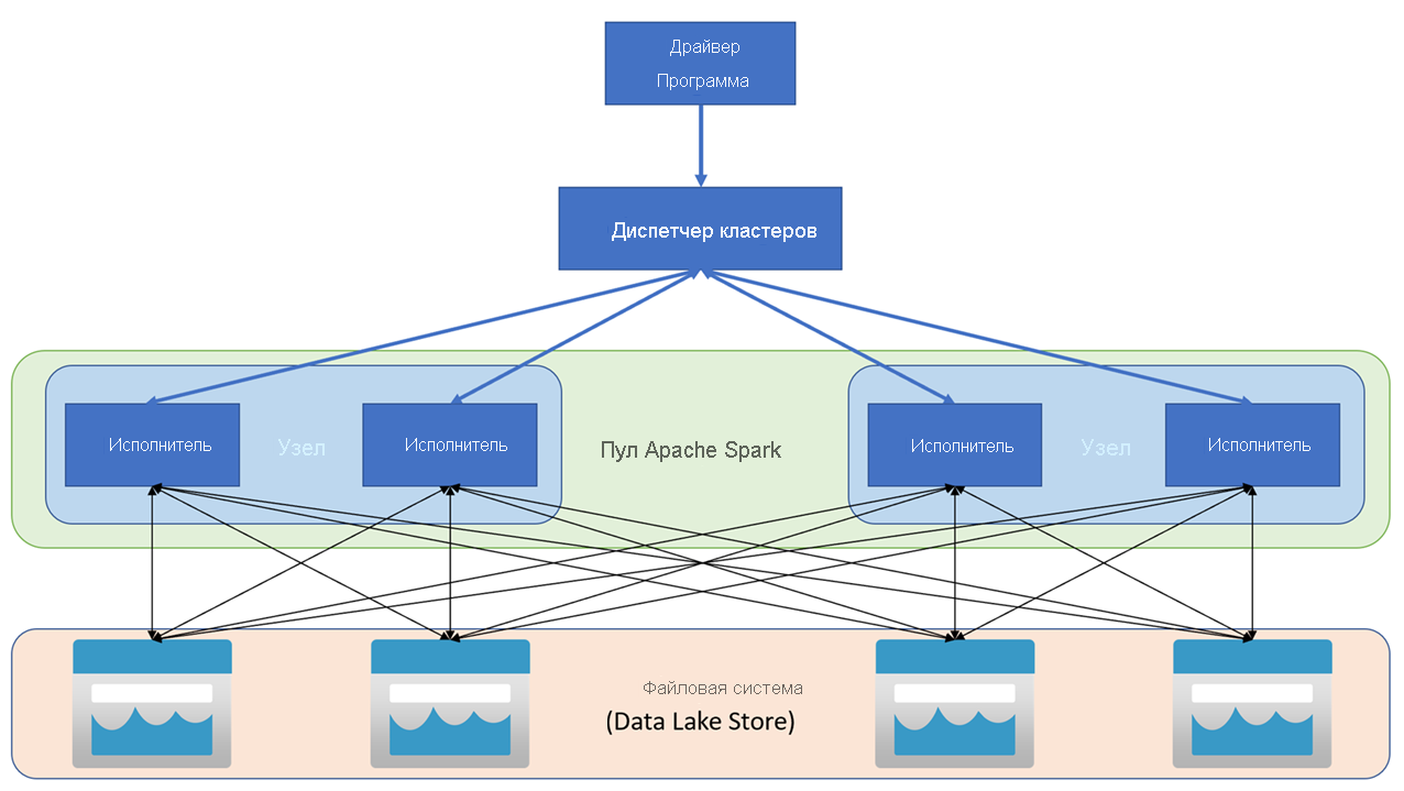 Схема архитектуры Apache Spark в Azure Synapse.