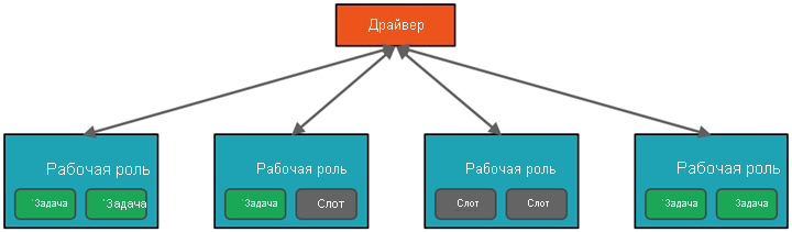 Схема примера кластера Apache Spark, состоящего из узла драйвера и четырех рабочих узлов