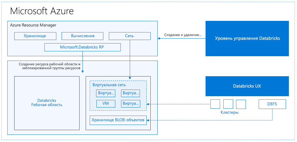 Diagram of Azure Databricks architecture.