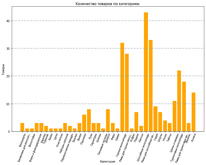 A bar chart showing product counts by category.