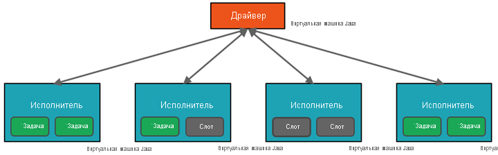 Схема кластера Spark с задачами.