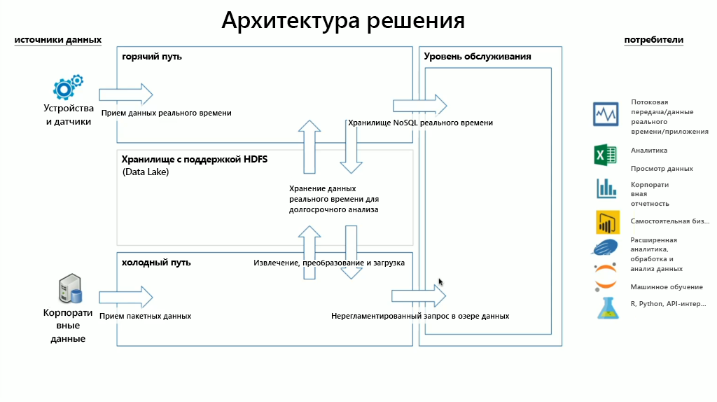 Архитектура лямбда-решения