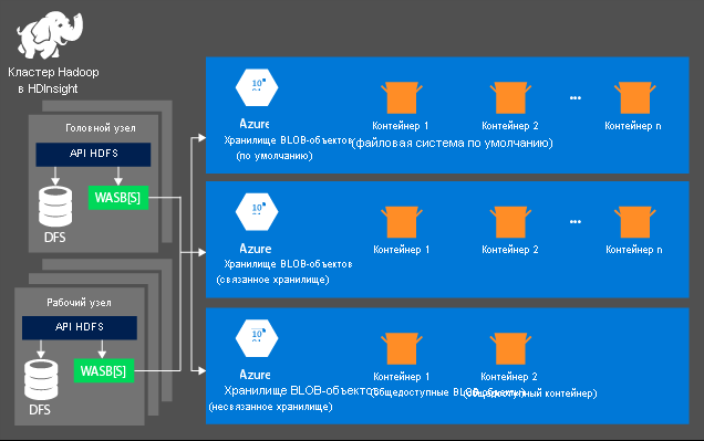 Концептуальное представление архитектуры HDInsight
