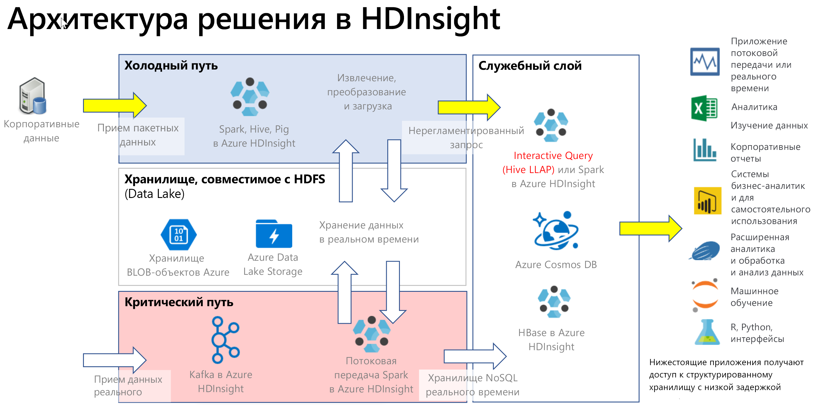 Архитектура решения интерактивных запросов