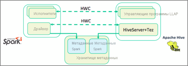 Apache Hive Warehouse Connector