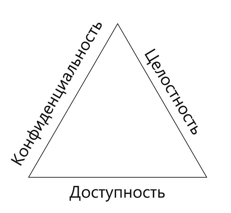 Diagram showing the three aspects of CIA: Confidentiality, Integrity, and Availability.