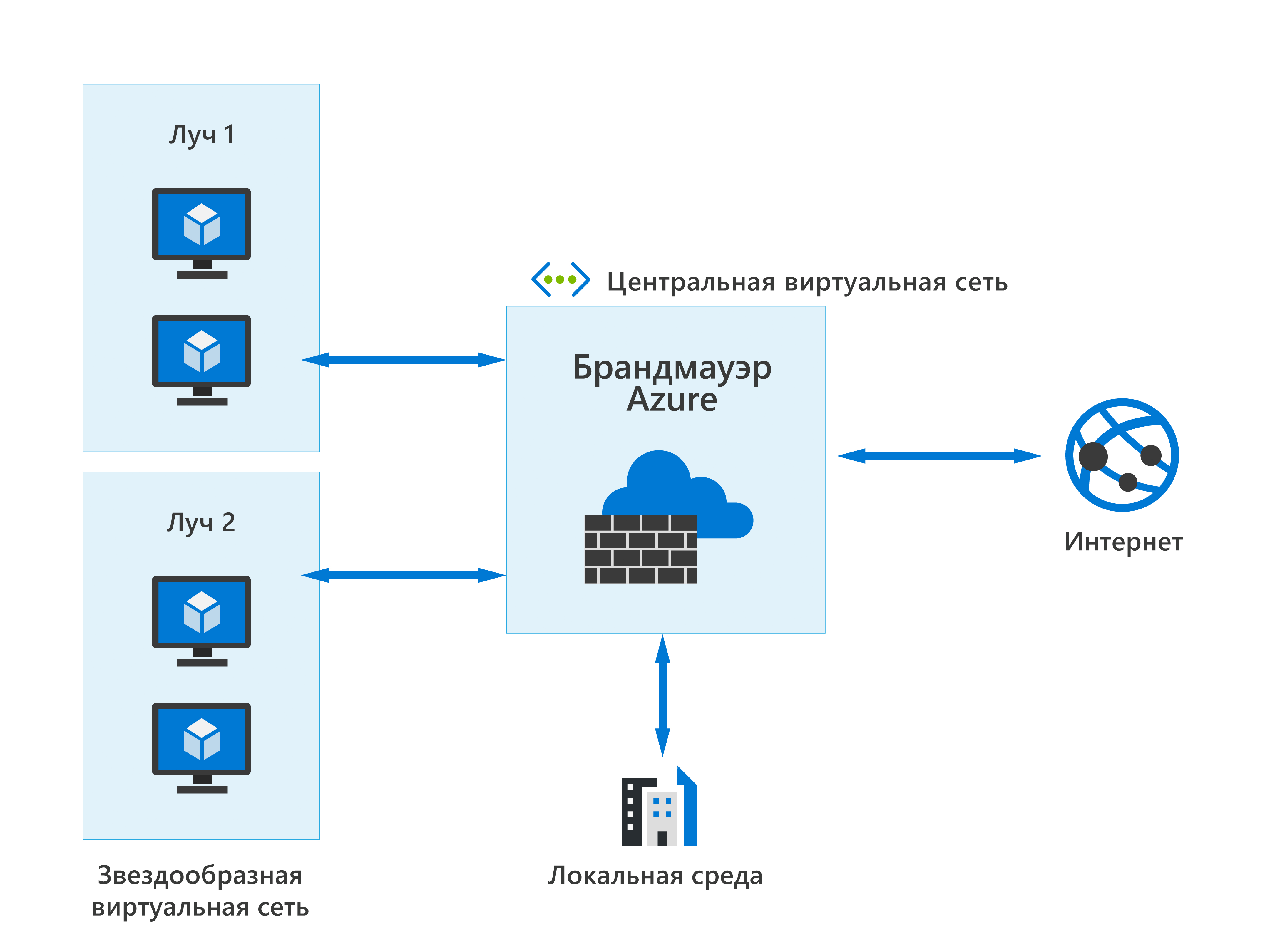 Схема, показывающая, как Брандмауэр Azure работает в централизованной виртуальной сети, может защитить как облачные виртуальные сети, так и локальную сеть.