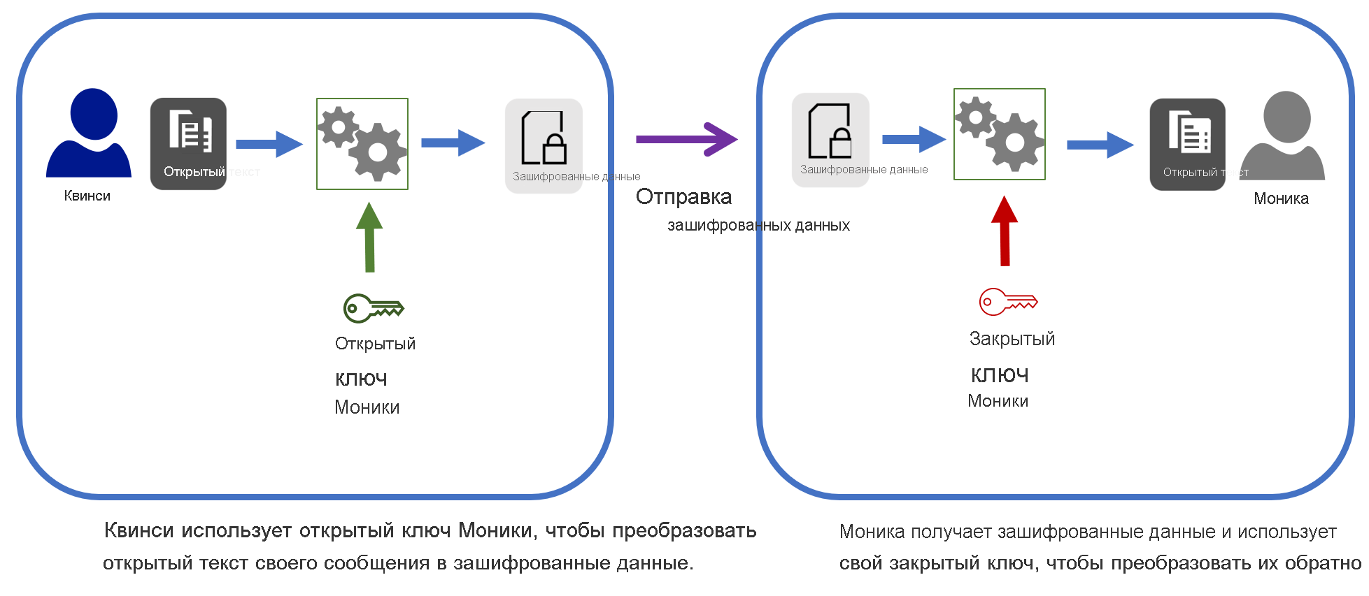 This diagram shows the process of encrypting a message using Monica’s public key, and Monica decrypting the ciphertext using her private key.